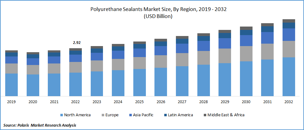 Polyurethane Sealants Market Size
